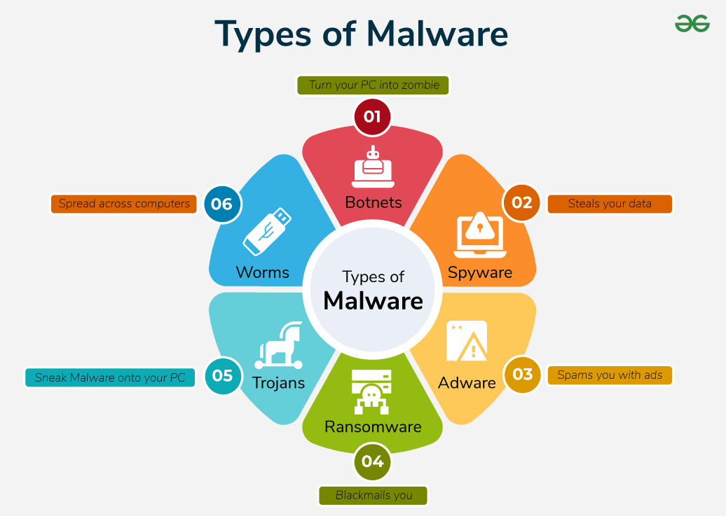 Totul despre Malware - Cum te poți infecta și cum te poți proteja